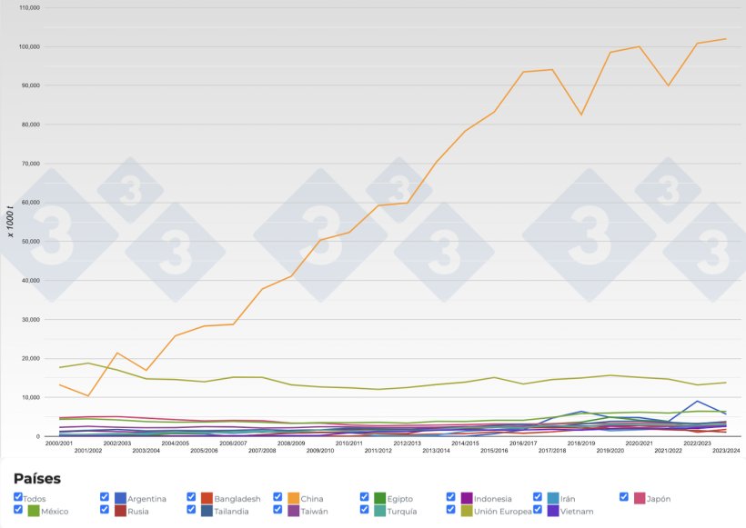 Figura 3. Evolución de los principales importadores de haba soja por campañas. Fuente: 333 a partir de datos de FAS-USDA.